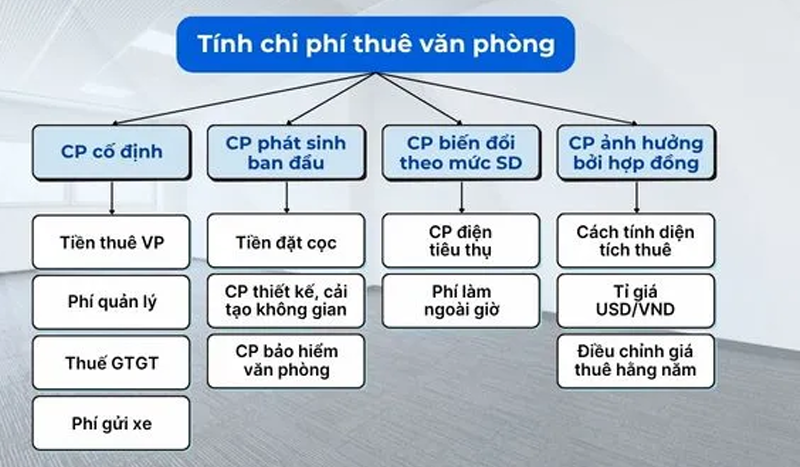 quy định về cho thuê văn phòng