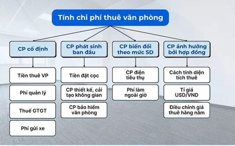 quy định về cho thuê văn phòng